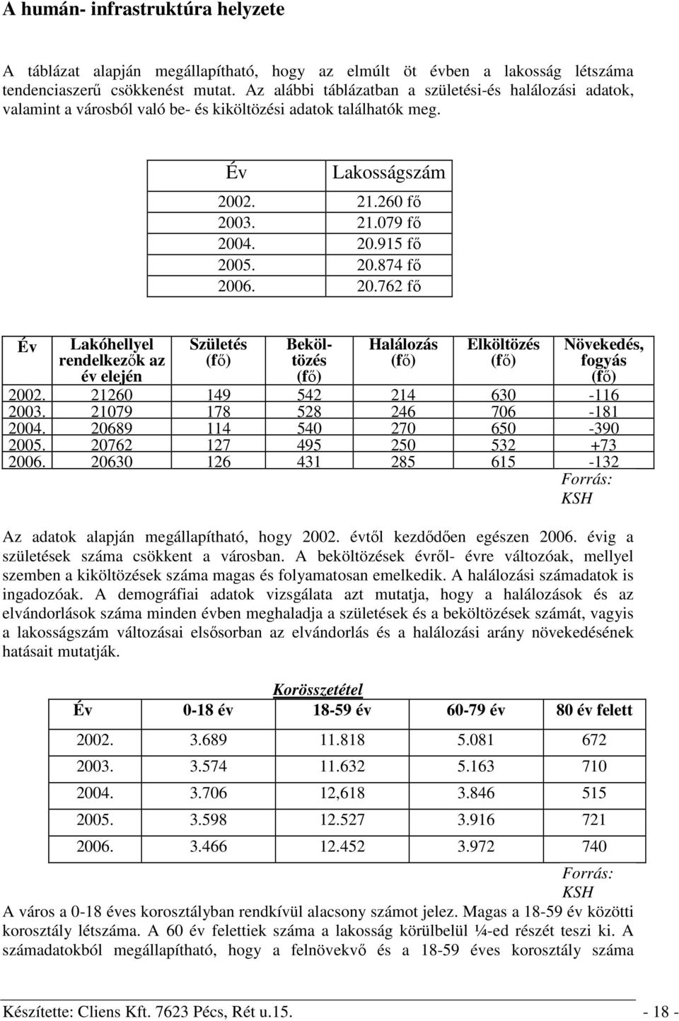 20.762 fő Év Lakóhellyel rendelkezők az év elején Születés (fő) Beköltözés (fő) Halálozás (fő) Elköltözés (fő) Növekedés, fogyás (fő) 2002. 21260 149 542 214 630-116 2003.