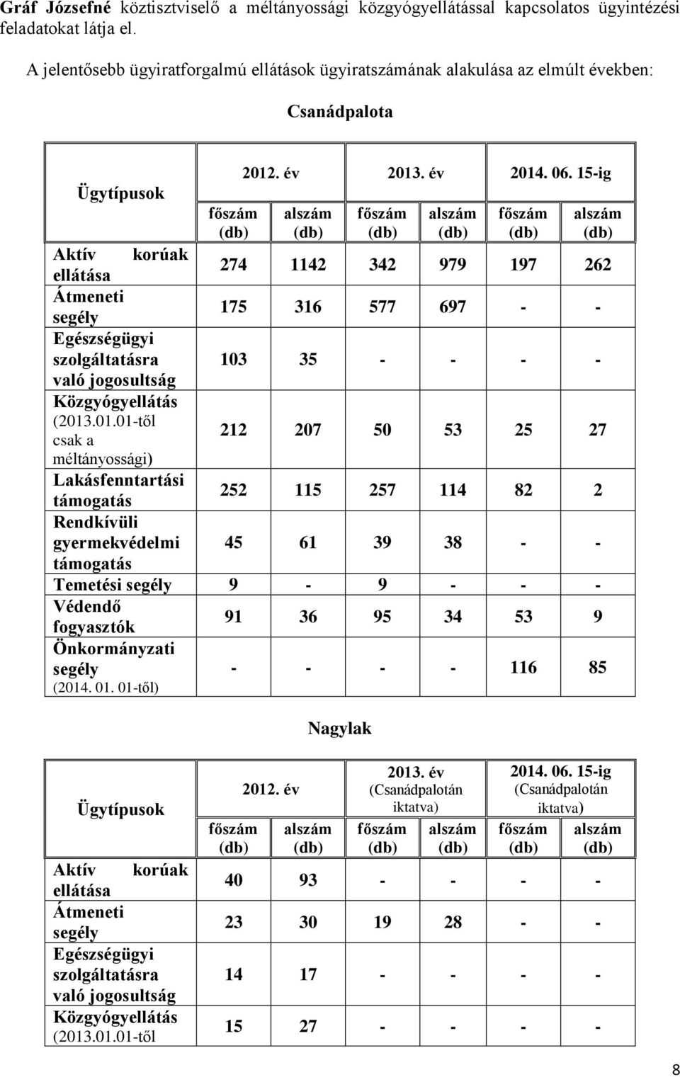 15-ig alszám főszám alszám főszám alszám Aktív korúak ellátása 274 1142 342 979 197 262 Átmeneti segély 175 316 577 697 - - Egészségügyi szolgáltatásra 103 35 - - - - való jogosultság Közgyógyellátás