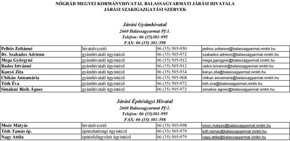 istvanne@balassagyarmat.nmkh.hu Kanyó Zita gyámhivatali ügyintéző 06 (35) 505-934 kanyo.zita@balassagyarmat.nmkh.hu Chikán Annamária gyámhivatali ügyintéző 06 (35) 505-968 chikan.