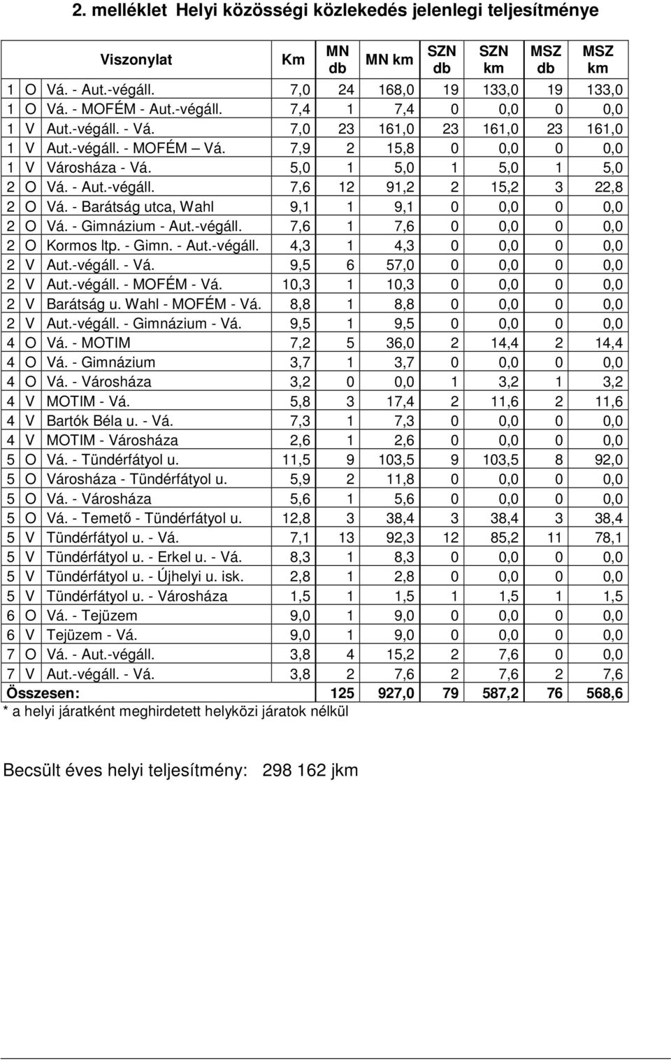 - Barátság utca, Wahl 9,1 1 9,1 0 0,0 0 0,0 2 O Vá. - Gimnázium - Aut.-végáll. 7,6 1 7,6 0 0,0 0 0,0 2 O Kormos ltp. - Gimn. - Aut.-végáll. 4,3 1 4,3 0 0,0 0 0,0 2 V Aut.-végáll. - Vá.