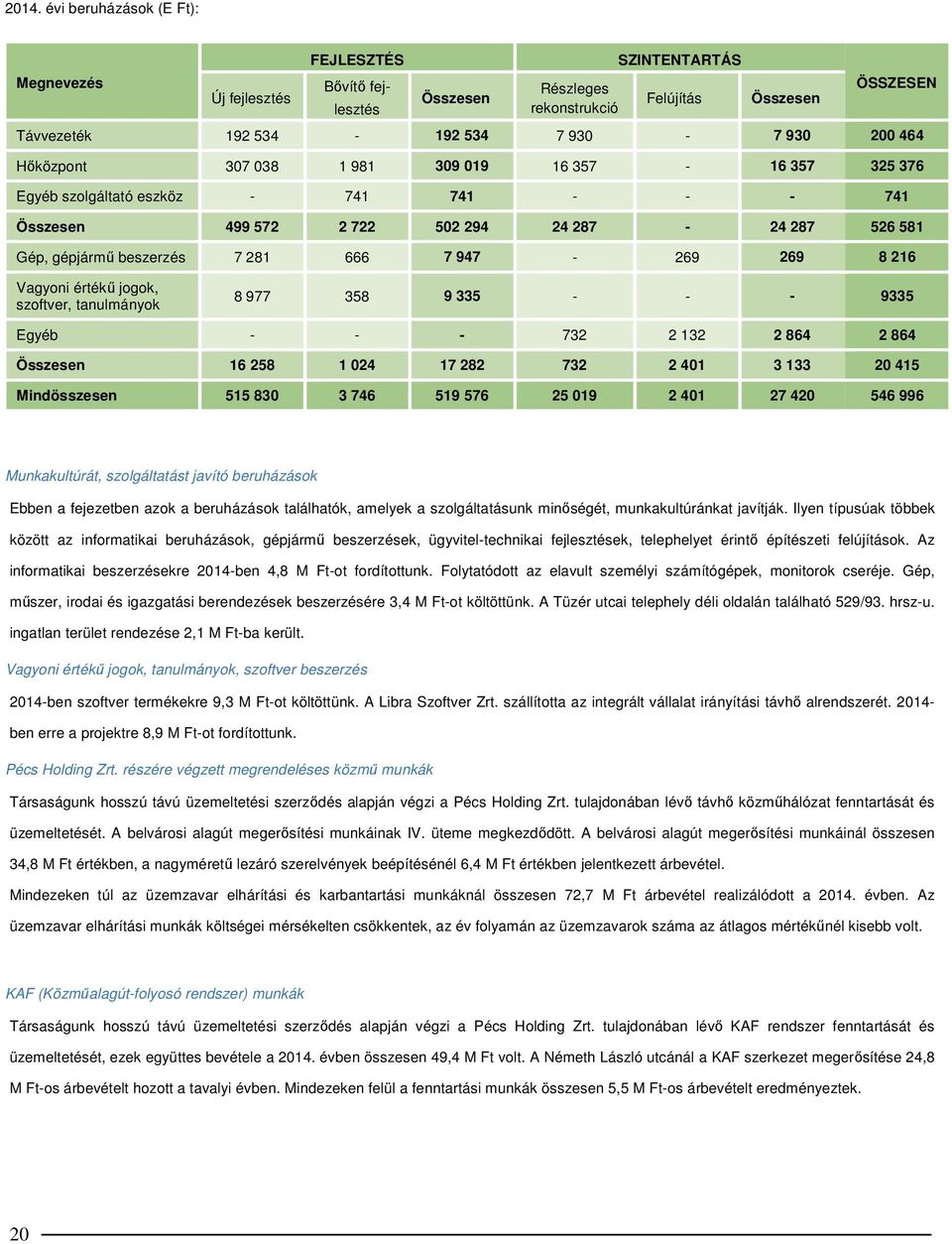 947-269 269 8 216 Vagyoni értékű jogok, szoftver, tanulmányok 8 977 358 9 335 - - - 9335 Egyéb - - - 732 2 132 2 864 2 864 Összesen 16 258 1 024 17 282 732 2 401 3 133 20 415 Mindösszesen 515 830 3