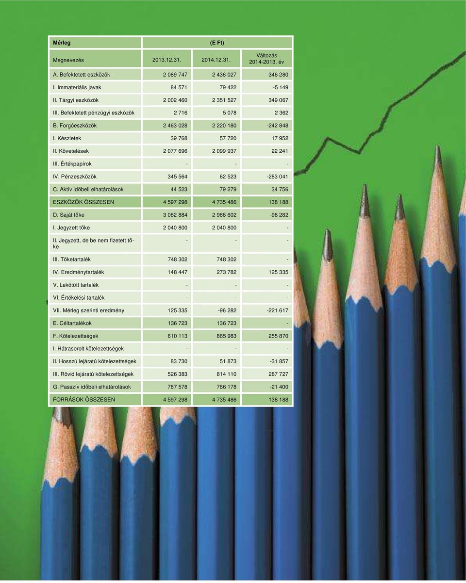Követelések 2 077 696 2 099 937 22 241 III. Értékpapírok - - - IV. Pénzeszközök 345 564 62 523-283 041 C.