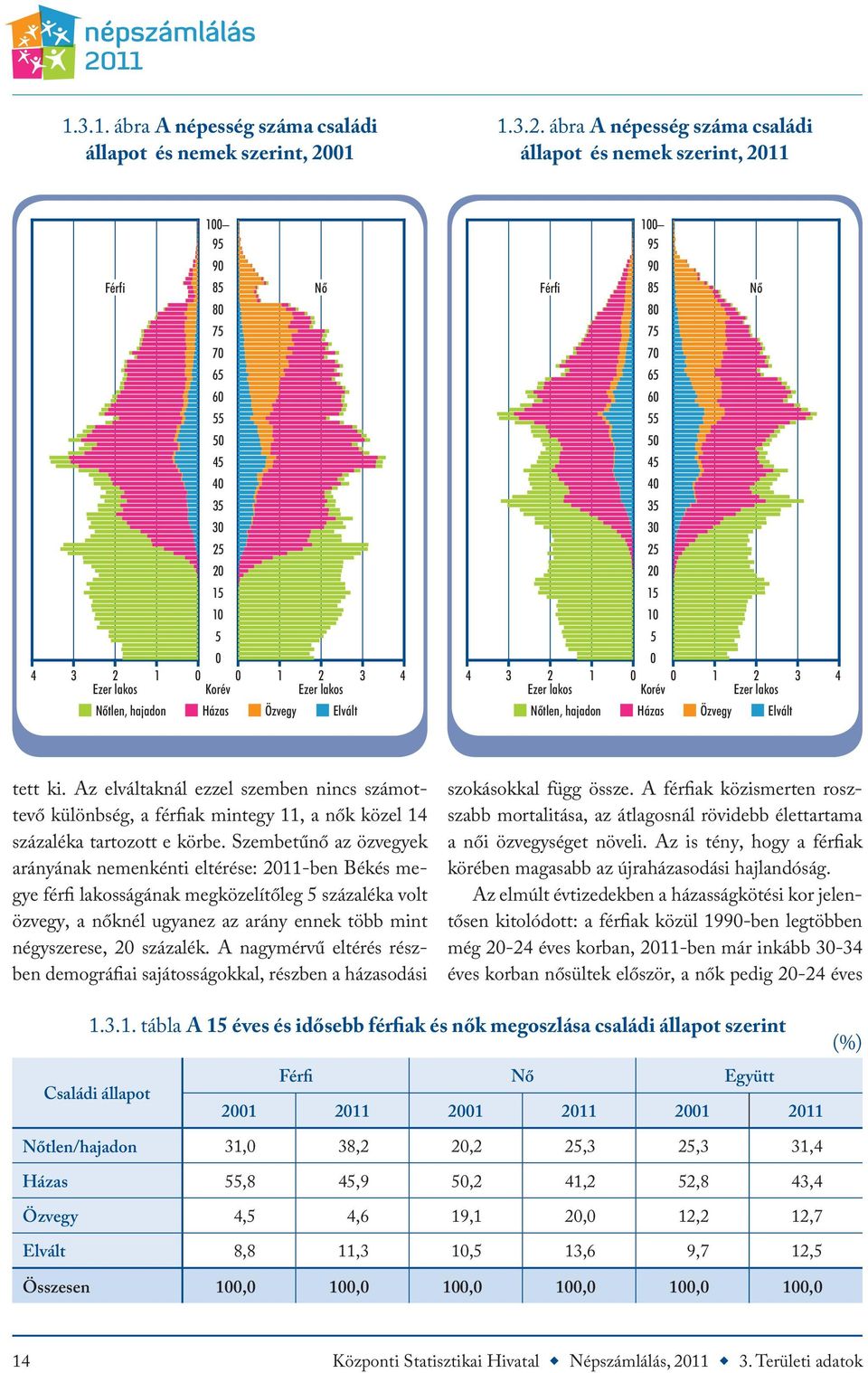 Szembetűnő az özvegyek arányának nemenkénti eltérése: 2011-ben Békés megye férfi lakosságának megközelítőleg 5 százaléka volt özvegy, a nőknél ugyanez az arány ennek több mint négyszerese, 20