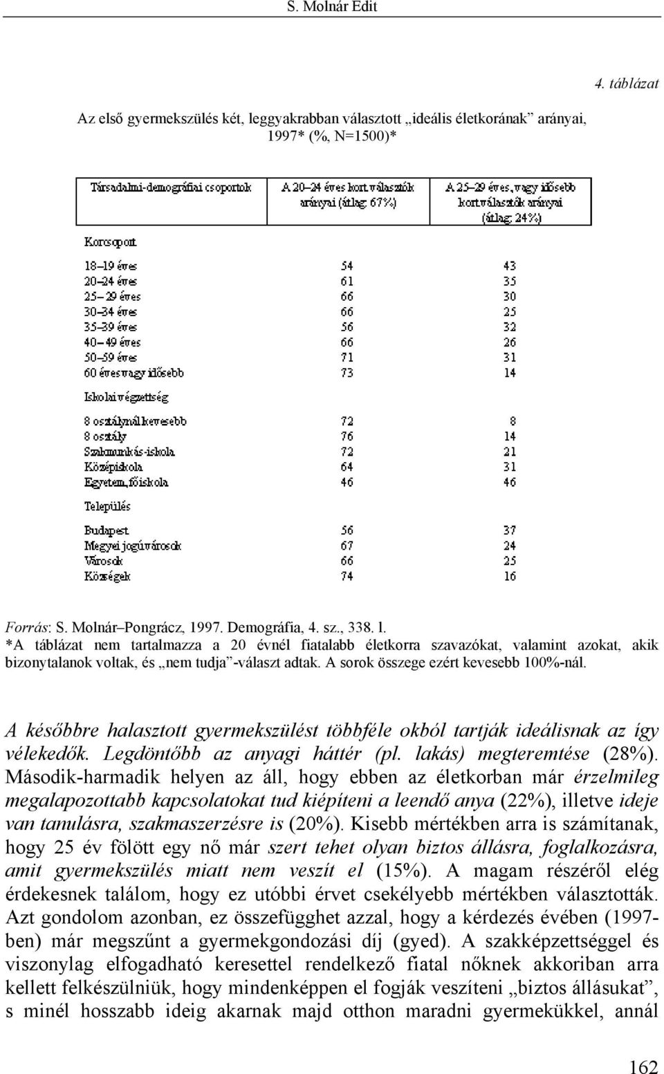 Második-harmadik helyen az áll, hogy ebben az életkorban már érzelmileg megalapozottabb kapcsolatokat tud kiépíteni a leendő anya (22%), illetve ideje van tanulásra, szakmaszerzésre is (20%).