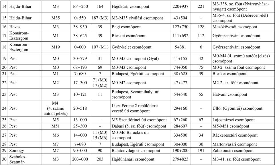 főút (Debrecen-dél) 16 Heves M3 38+950 39 Bagi 127+750 128 Mezőkövesdi 17 Komárom- Esztergom M1 38+625 39 Bicskei 111+692 112 Győrszentiváni 18 Komárom- Esztergom M19 0+000 107 (M1) Győr-kelet 5+381