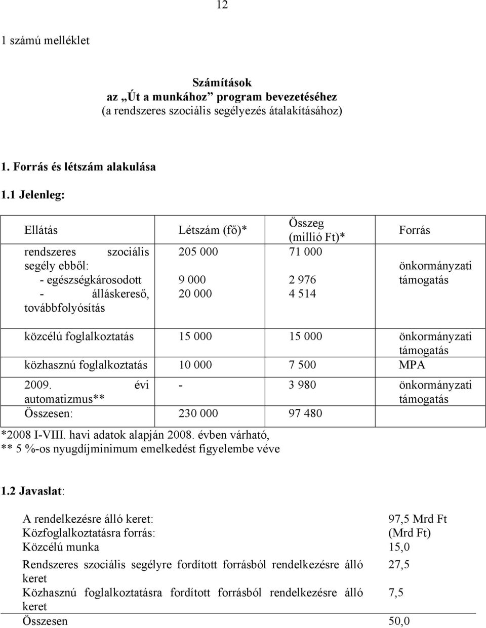 önkormányzati támogatás közcélú foglalkoztatás 15 000 15 000 önkormányzati támogatás közhasznú foglalkoztatás 10 000 7 500 MPA 2009.