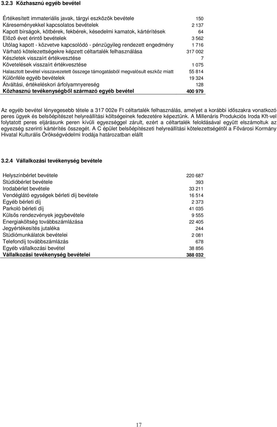 Készletek visszaírt értékvesztése 7 Követelések visszaírt értékvesztése 1 075 Halasztott bevétel visszavezetett összege támogatásból megvalósult eszköz miatt 55 814 Különféle egyéb bevételek 19 324