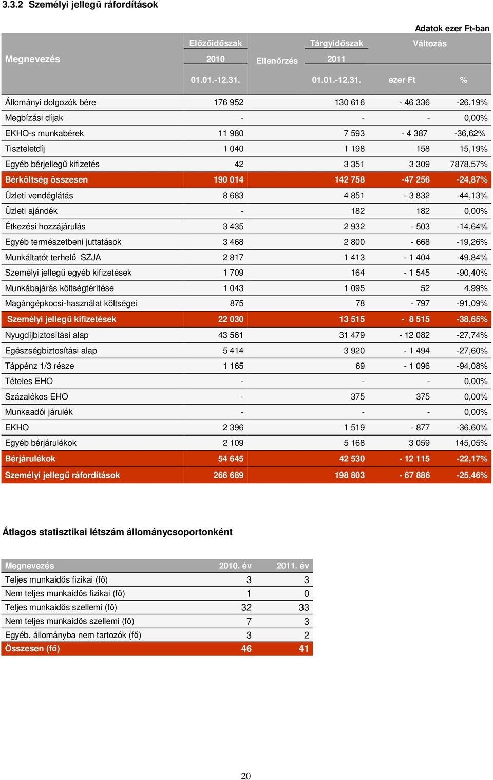 ezer Ft % Állományi dolgozók bére 176 952 130 616-46 336-26,19% Megbízási díjak - - - 0,00% EKHO-s munkabérek 11 980 7 593-4 387-36,62% Tiszteletdíj 1 040 1 198 158 15,19% Egyéb bérjellegű kifizetés