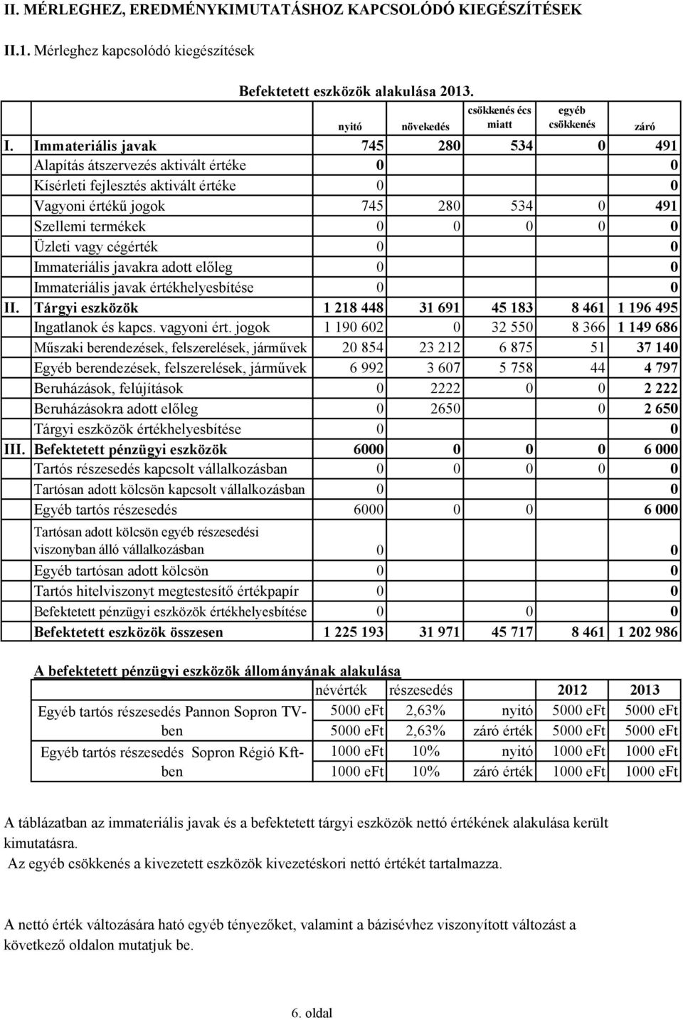 cégérték 0 0 Immateriális javakra adott előleg 0 0 Immateriális javak értékhelyesbítése 0 0 II. Tárgyi eszközök 1 218 448 31 691 45 183 8 461 1 196 495 Ingatlanok és kapcs. vagyoni ért.