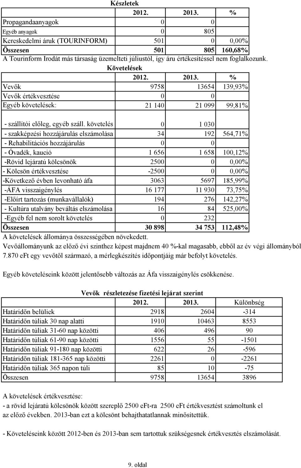 követelés 0 1 030 - szakképzési hozzájárulás elszámolása 34 192 564,71% - Rehabilitációs hozzájárulás 0 0 - Óvadék, kaució 1 656 1 658 100,12% -Rövid lejáratú kölcsönök 2500 0 0,00% - Kölcsön