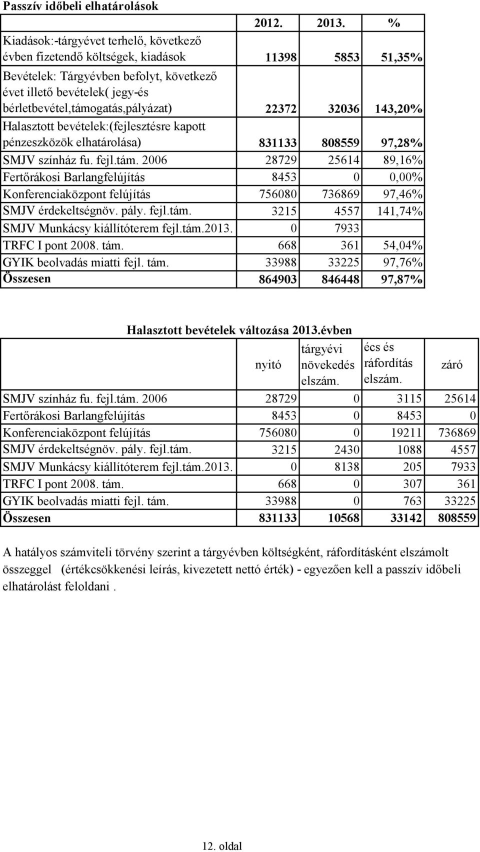 pály. fejl.tám. 3215 4557 141,74% SMJV Munkácsy kiállítóterem fejl.tám.2013. 0 7933 TRFC I pont 2008. tám. 668 361 54,04% GYIK beolvadás miatti fejl. tám. 33988 33225 97,76% Összesen 864903 846448 97,87% Halasztott bevételek változása 2013.