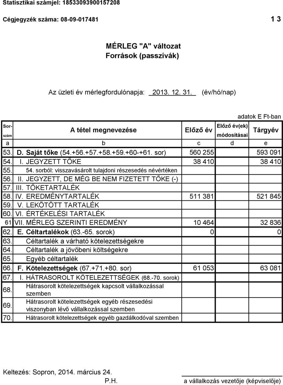 JEGYZETT TŐKE 38 410 38 410 55. 54. sorból: visszavásárolt tulajdoni részesedés névértéken 56. II. JEGYZETT, DE MÉG BE NEM FIZETETT TŐKE (-) 57. III. TŐKETARTALÉK 58. IV.