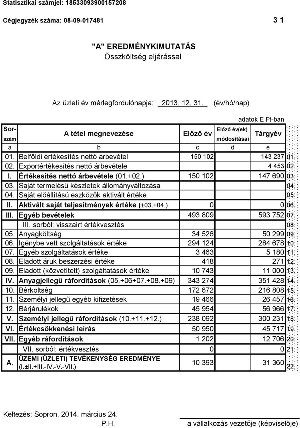 Exportértékesítés nettó árbevétele 4 453 02. I. Értékesítés nettó árbevétele (01.+02.) 150 102 147 690 03. 03. Saját termelésű készletek állományváltozása 04.