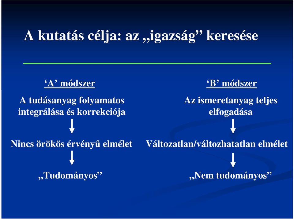 módszer Az ismeretanyag teljes elfogadása Nincs örökös