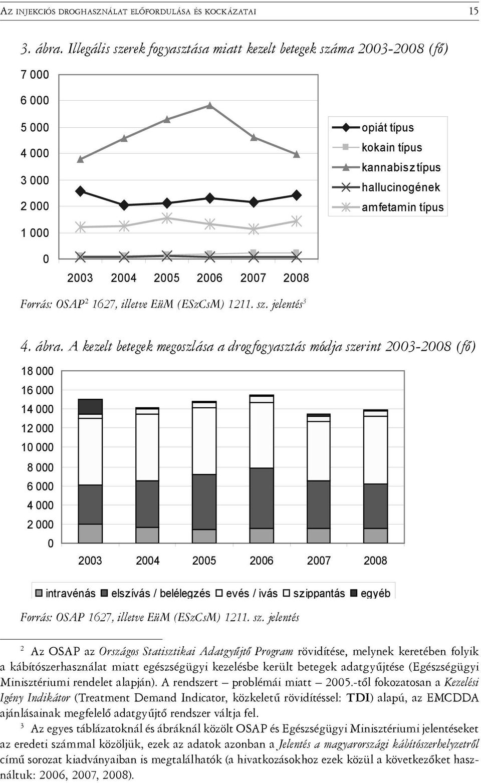 2005 2006 2007 2008 Forrás: OSAP 2 1627, illetve EüM (ESzCsM) 1211. sz. jelentés 3 4. ábra.
