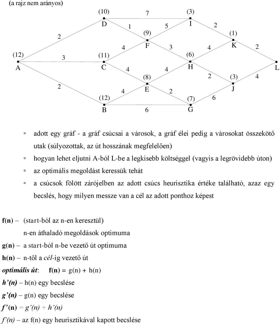 fölött zárójelben az adott csúcs heurisztika értéke található, azaz egy becslés, hogy milyen messze van a cél az adott ponthoz képest f(n) (start-ból az n-en keresztül) n-en áthaladó megoldások