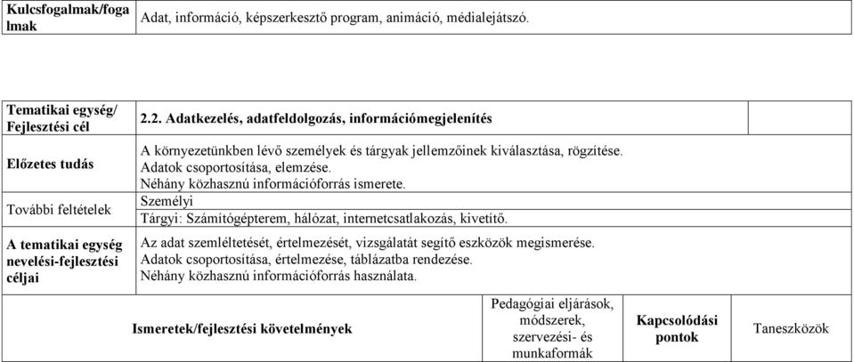 Adatok csoportosítása, elemzése. Néhány közhasznú információforrás ismerete. Személyi Tárgyi: Számítógépterem, hálózat, internetcsatlakozás, kivetítő.