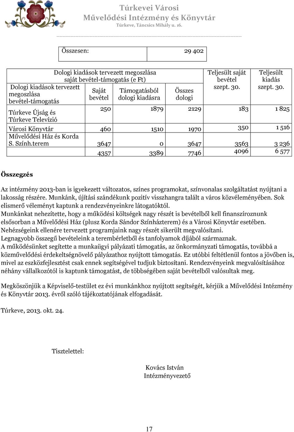 terem 3647 0 3647 3563 3 236 4357 3389 7746 4096 6 577 Összegzés Az intézmény 2013-ban is igyekezett változatos, színes programokat, színvonalas szolgáltatást nyújtani a lakosság részére.