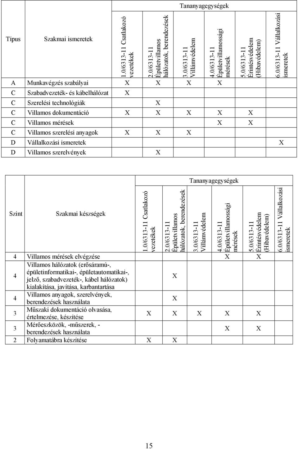 Vállalkozási ismeretek D Villamos szerelvények 6.0/6313-11 Vállalkozási ismeretek Szint Szakmai készségek 1.0/6313-11 Csatlakozó vezetékek 2.0/6313-11 Épületvillamos hálózatok, berendezések 3.