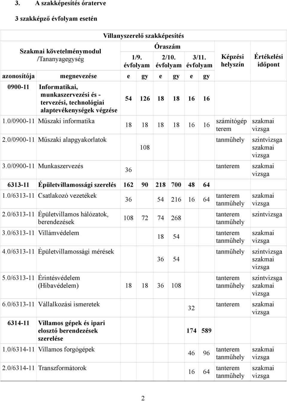 0/0900-11 Munkaszervezés 54 126 18 18 16 16 18 18 18 18 16 16 108 6313-11 Épületvillamossági szerelés 162 90 218 700 48 64 1.0/6313-11 Csatlakozó vezetékek 2.