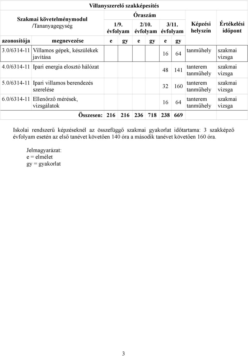 0/6314-11 Ellenőrző mérések, vizsgálatok 16 64 Képzési helyszín 48 141 tanterem 32 160 tanterem 16 64 Összesen: 216 216 236 718 238 669 tanterem Értékelési időpont