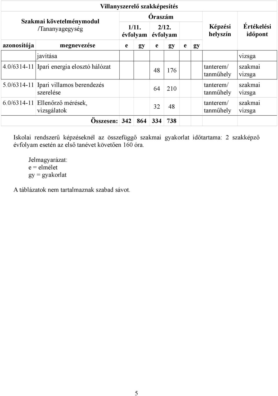 0/6314-11 Ipari villamos berendezés szerelése 64 210 6.