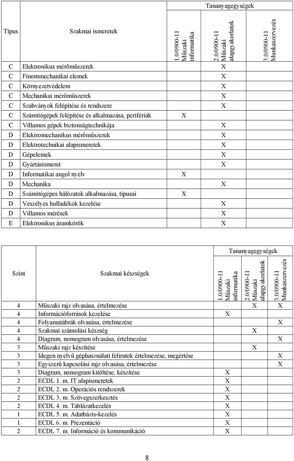 alkalmazása, perifériák C Villamos gépek biztonságtechnikája D Elektromechanikus mérőműszerek D Elektrotechnikai alapismeretek D Gépelemek D Gyártásismeret D Informatikai angol nyelv D Mechanika D