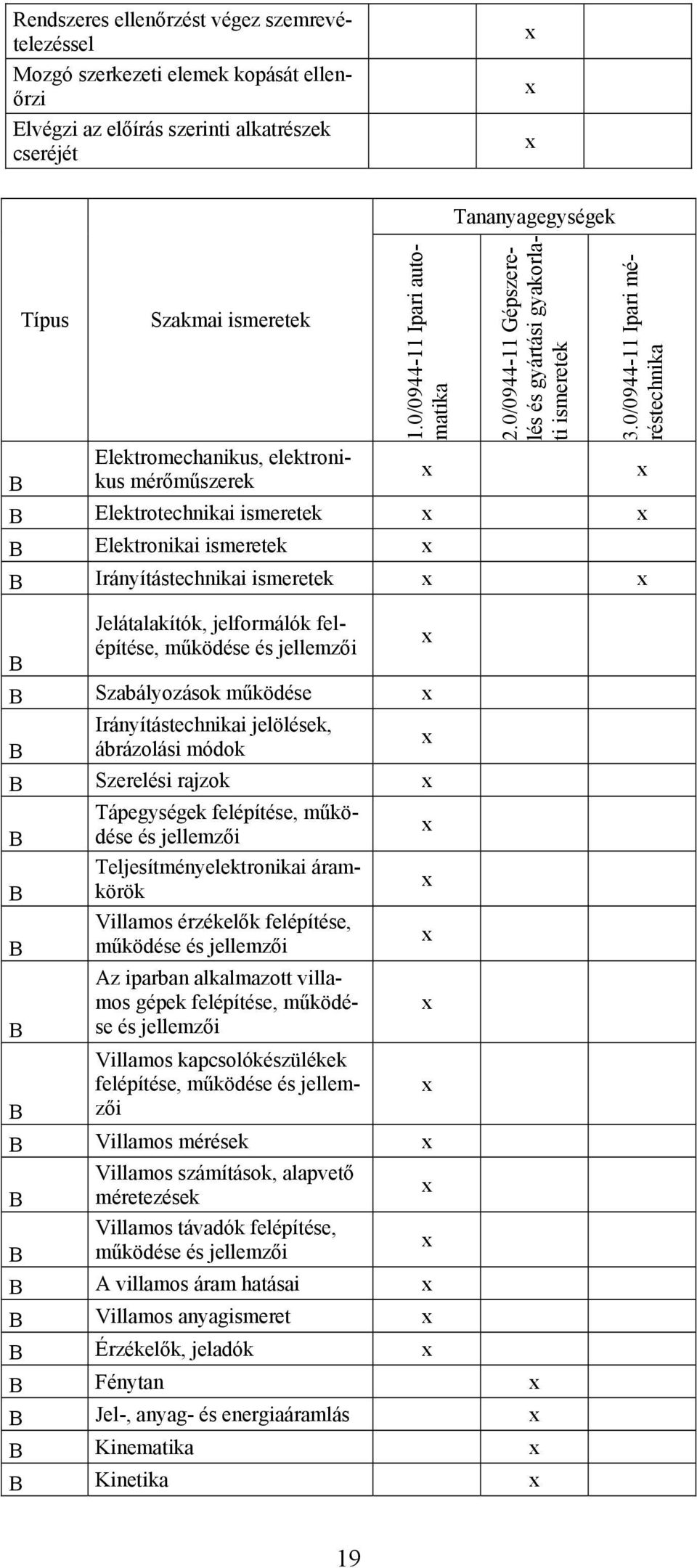 0/09-11 Ipari méréstechnika B Elektrotechnikai ismeretek B Elektronikai ismeretek B Irányítástechnikai ismeretek B Jelátalakítók, jelformálók felépítése, működése és jellemzői B Szabályozások