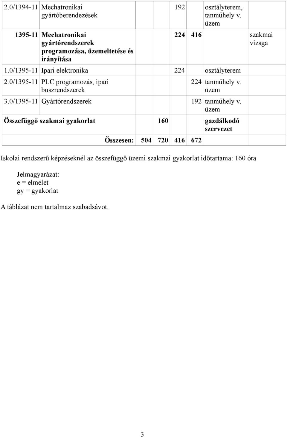 0/1395-11 PLC programozás, ipari buszrendszerek 22 tanműhely v. üzem 3.0/1395-11 Gyártórendszerek 192 tanműhely v.