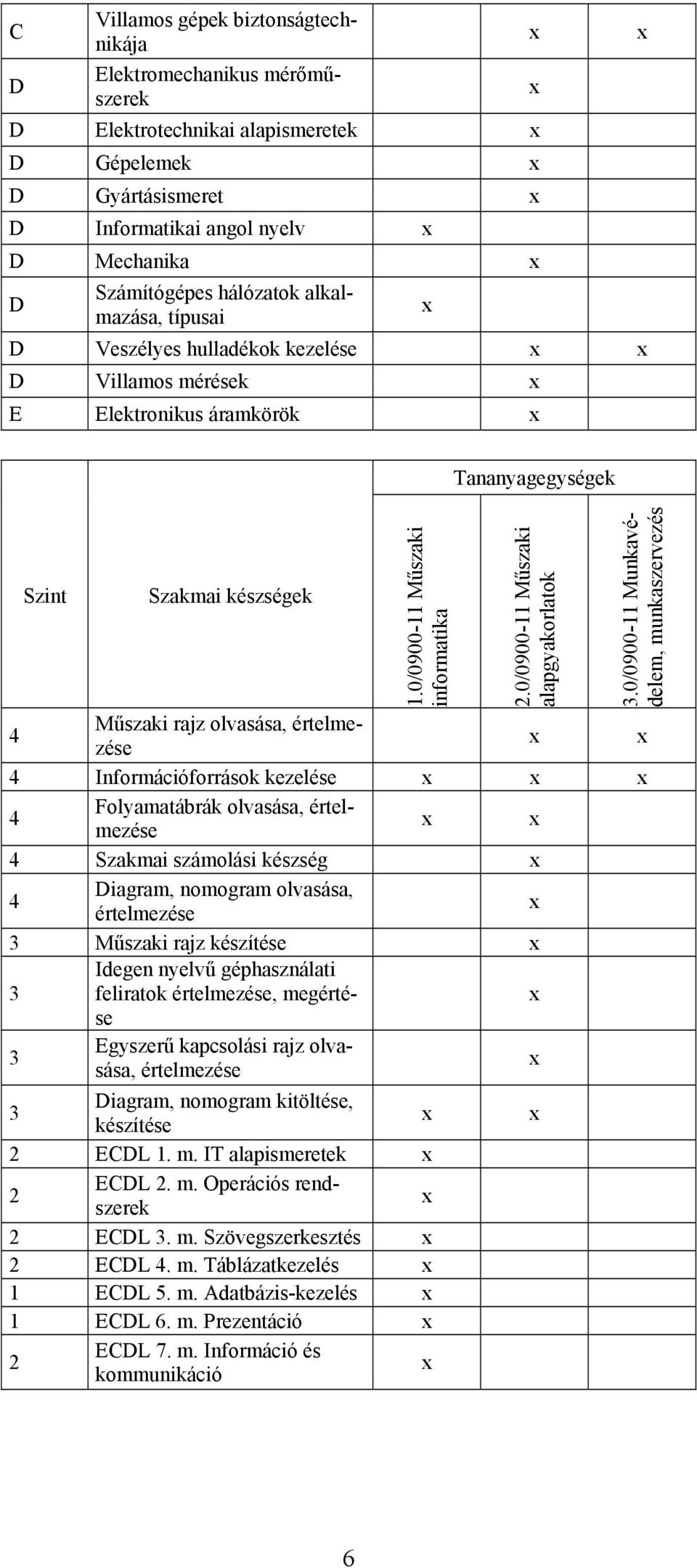 0/0900-11 Munkavédelem, munkaszervezés Műszaki rajz olvasása, értelmezése Információforrások kezelése Folyamatábrák olvasása, értelmezése Szakmai számolási készség Diagram, nomogram olvasása,