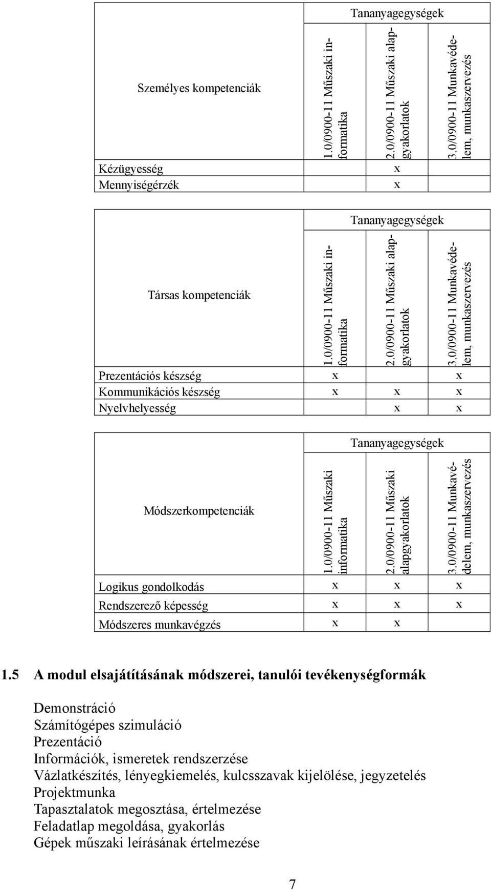 0/0900-11 Műszaki informatika 2.0/0900-11 Műszaki alapgyakorlatok 3.0/0900-11 Munkavédelem, munkaszervezés Logikus gondolkodás Rendszerező képesség Módszeres munkavégzés 1.