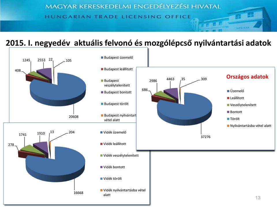 Budapest veszélytelenített Budapest bontott Budapest törölt 686 2986 4463 35 309 Országos adatok Üzemelő Leállított