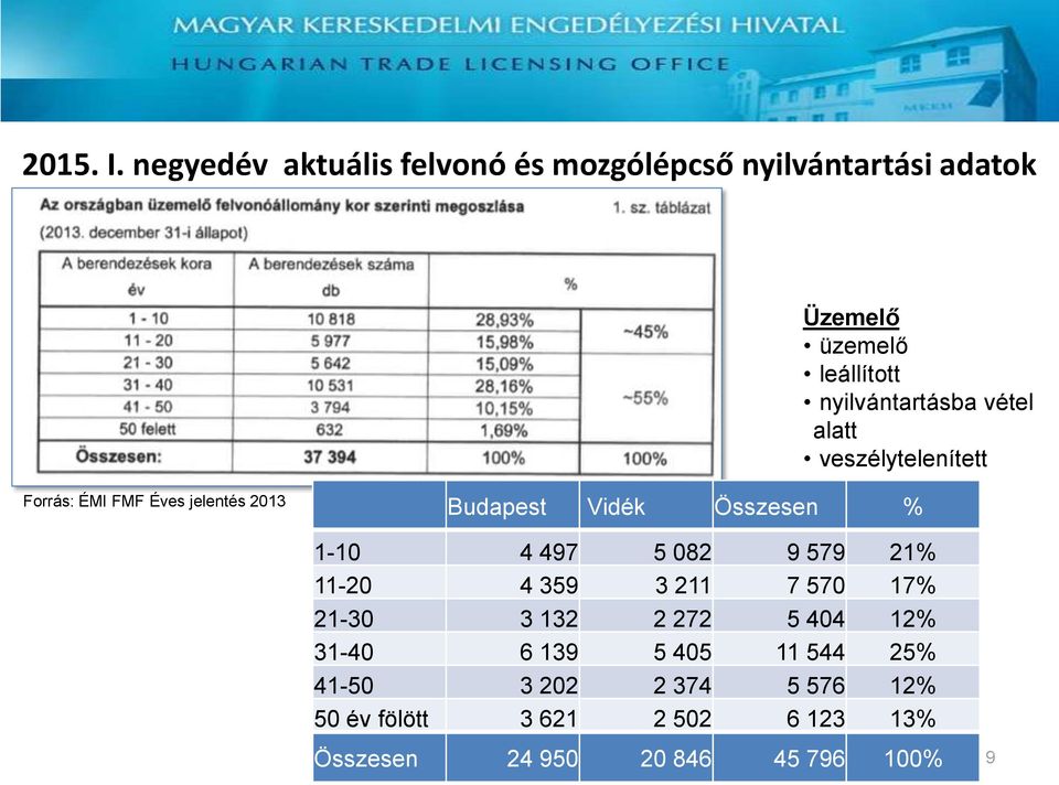nyilvántartásba vétel alatt veszélytelenített Forrás: ÉMI FMF Éves jelentés 2013 Budapest Vidék Összesen