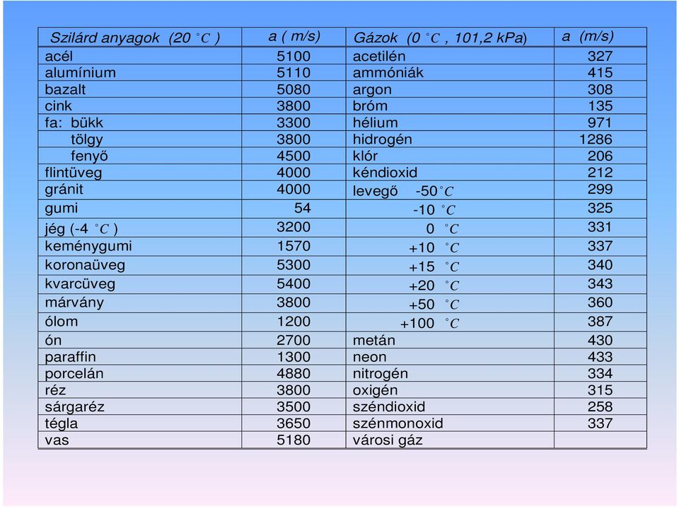 (-4 C ) 3200 0 C 331 keménygumi 1570 +10 C 337 koronaüveg 5300 +15 C 340 kvarcüveg 5400 +20 C 343 márvány 3800 +50 C 360 ólom 1200 +100 C 387 ón 2700