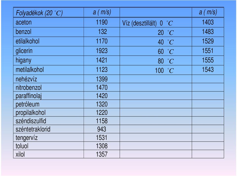 metilalkohol 1123 100 C 1543 nehézvíz 1399 nitrobenzol 1470 paraffinolaj 1420 petróleum