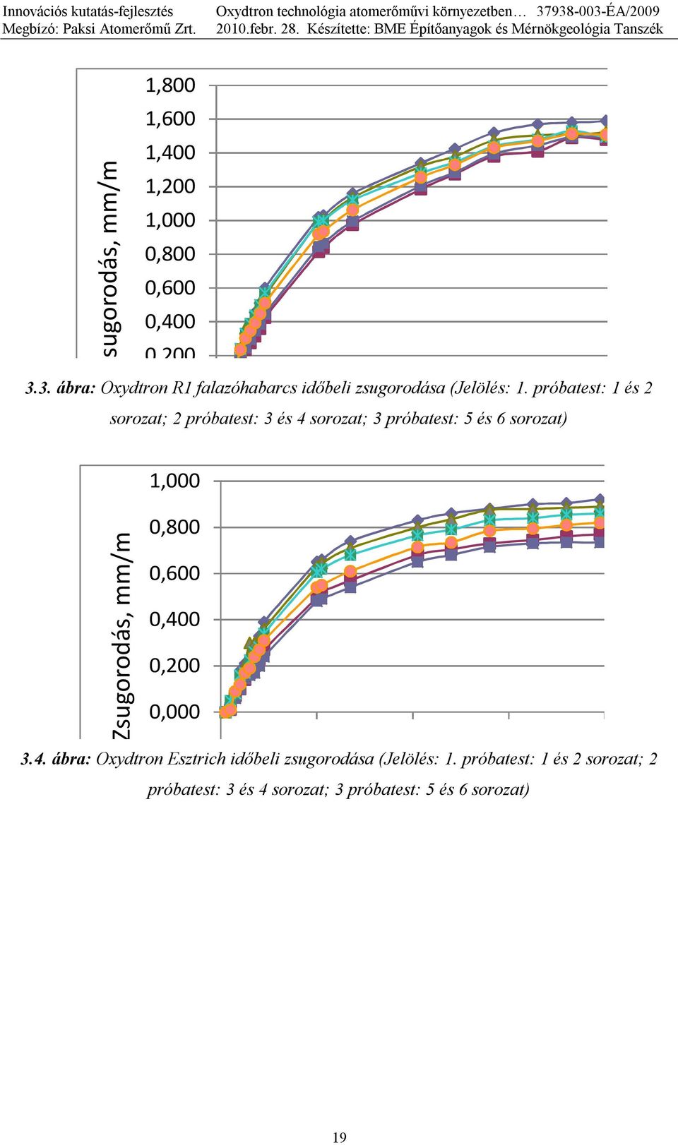 próbatest: 1 és 2 sorozat; 2 próbatest: 3 és 4 sorozat; 3 próbatest: 5 és 6 sorozat) Zsugorodás, mm/m 1,000