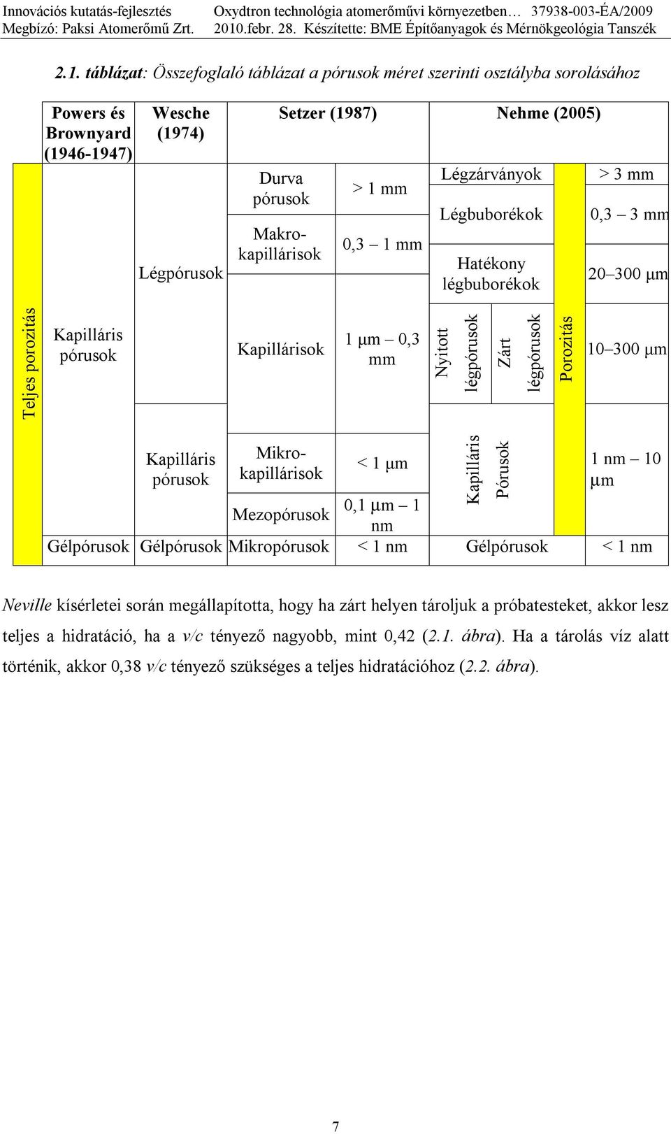 Kapilláris pórusok Makrokapillárisok Mikrokapillárisok < 1 μm Mezopórusok 0,1 µm 1 nm Gélpórusok Gélpórusok Mikropórusok < 1 nm Gélpórusok < 1 nm Kapilláris Pórusok 1 nm 10 µm Neville kísérletei