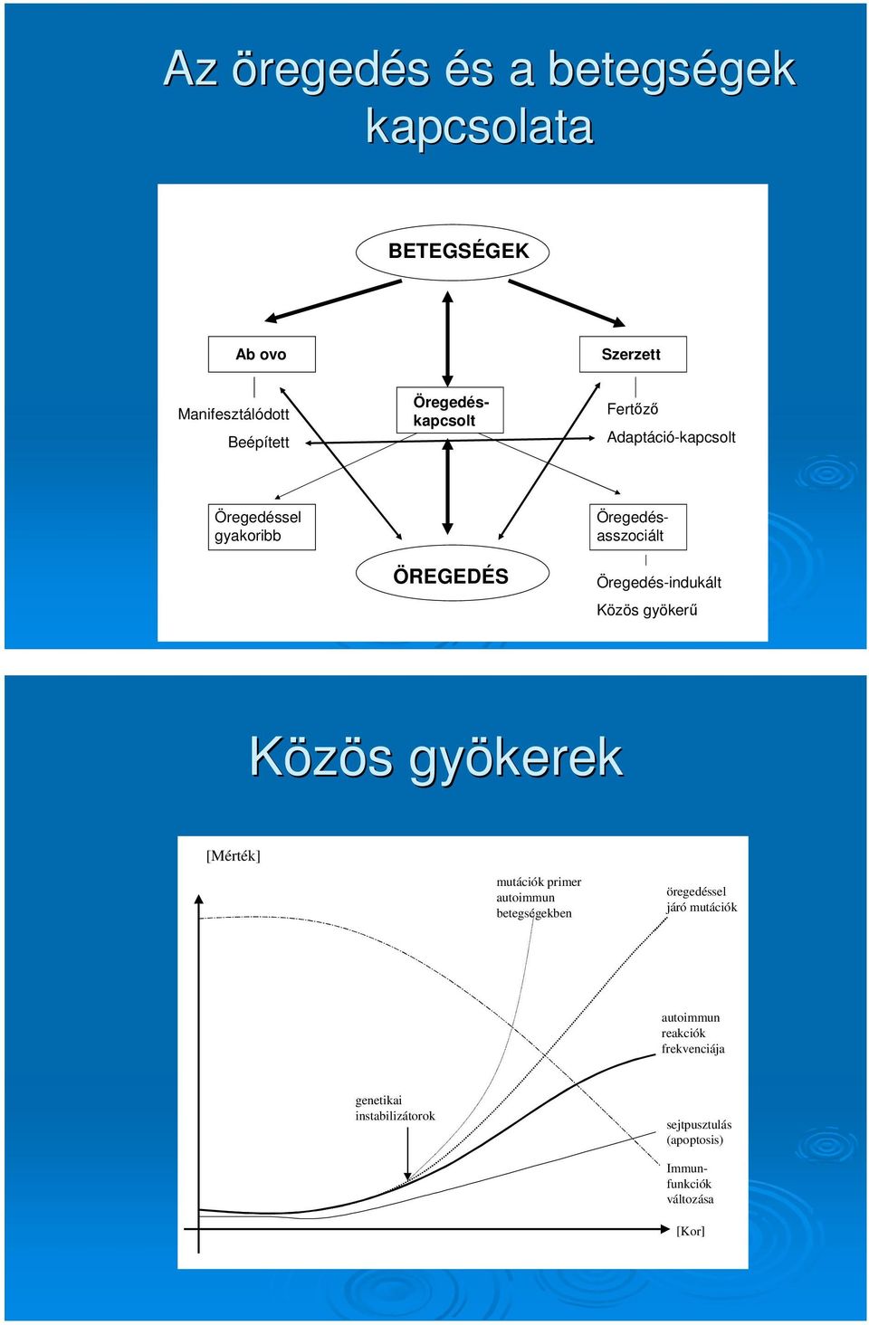 Közös gyökerű Közös gyökerek [Mérték] mutációk primer autoimmun betegségekben öregedéssel járó mutációk