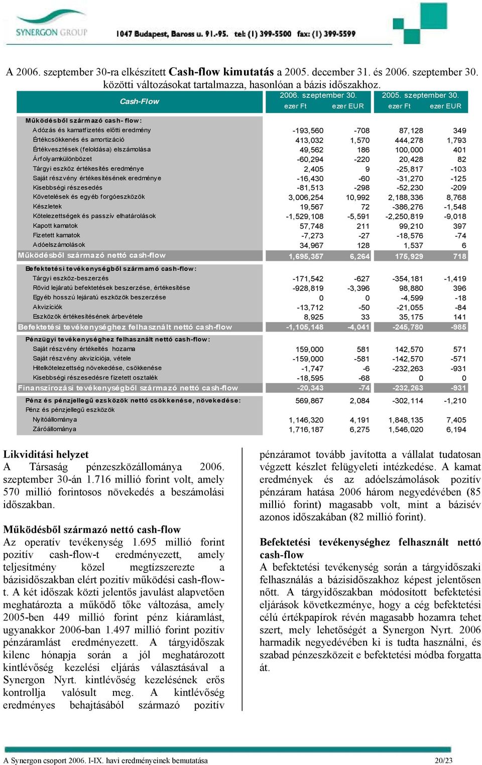 Értékvesztések (feloldása) elszámolása 49,562 186 100,000 401 Árfolyamkülönbözet -60,294-220 20,428 82 Tárgyi eszköz értékesítés eredménye 2,405 9-25,817-103 Saját részvény értékesítésének eredménye