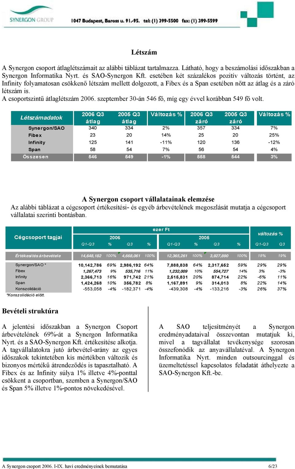 A csoportszintű átlaglétszám 2006. szeptember 30-án 546 fő, míg egy évvel korábban 549 fő volt.