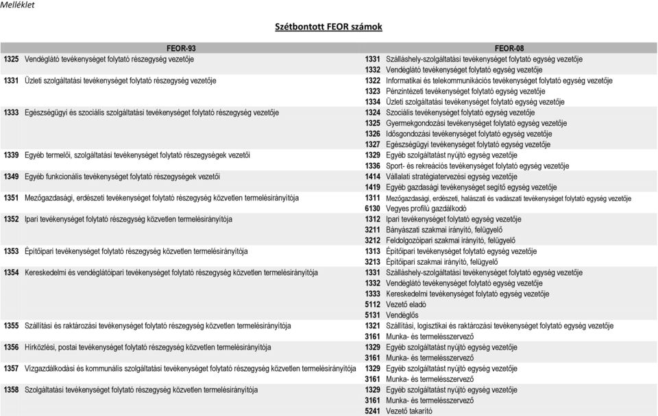 Pénzintézeti tevékenységet folytató egység vezetője 1334 Üzleti szolgáltatási tevékenységet folytató egység vezetője 1333 Egészségügyi és szociális szolgáltatási tevékenységet folytató részegység