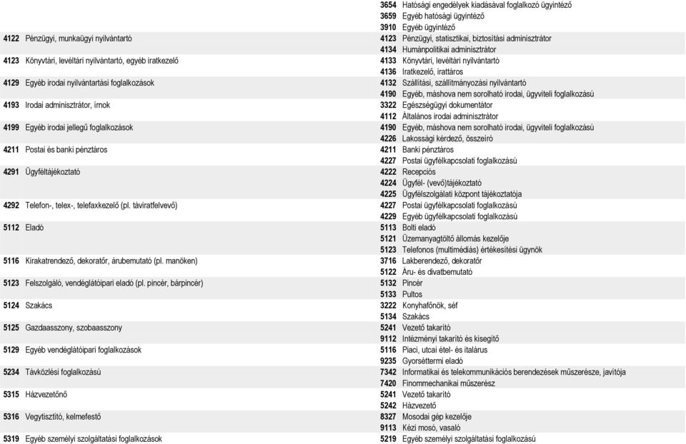 nyilvántartási foglalkozások 4132 Szállítási, szállítmányozási nyilvántartó 4190 Egyéb, máshova nem sorolható irodai, ügyviteli foglalkozású 4193 Irodai adminisztrátor, írnok 3322 Egészségügyi