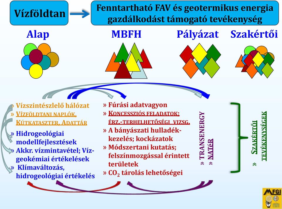 vízmintavétel; Vízgeokémiai értékelések» Klímaváltozás, hidrogeológiai értékelés» Fúrási adatvagyon» KONCESSZIÓS FELADATOK; ÉRZ.