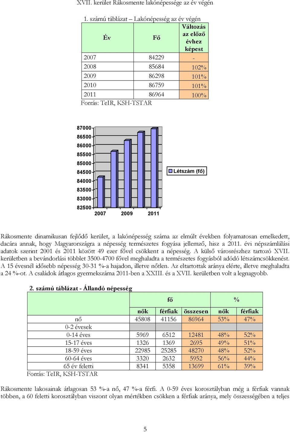 85000 84500 84000 83500 83000 82500 2007 2009 2011 Létszám (fő) Rákosmente dinamikusan fejlődő kerület, a lakónépesség száma az elmúlt években folyamatosan emelkedett, dacára annak, hogy