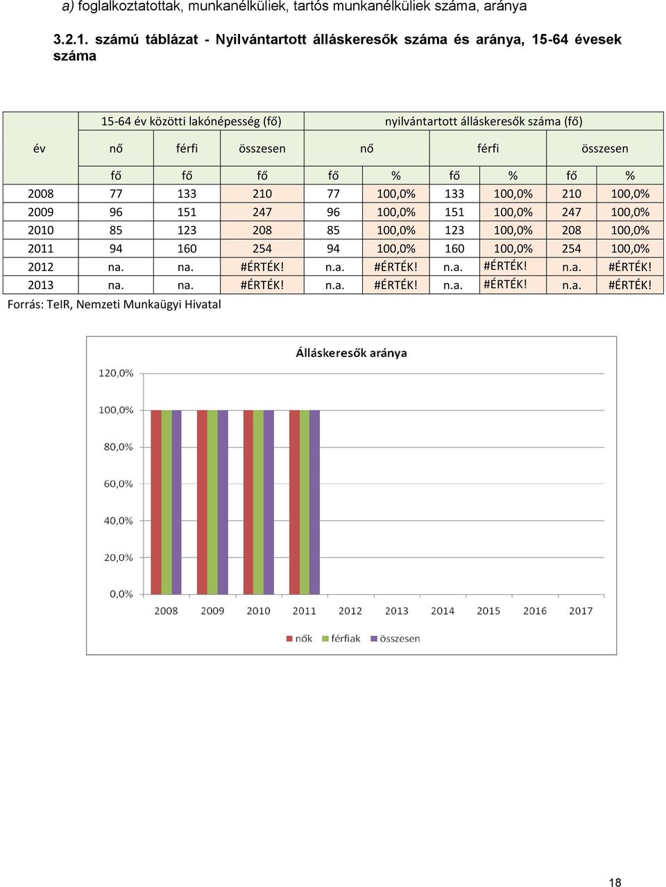 férfi összesen nő férfi összesen fő fő fő fő % fő % fő % 2008 77 133 210 77 100,0% 133 100,0% 210 100,0% 2009 96 151 247 96 100,0% 151 100,0% 247 100,0% 2010 85