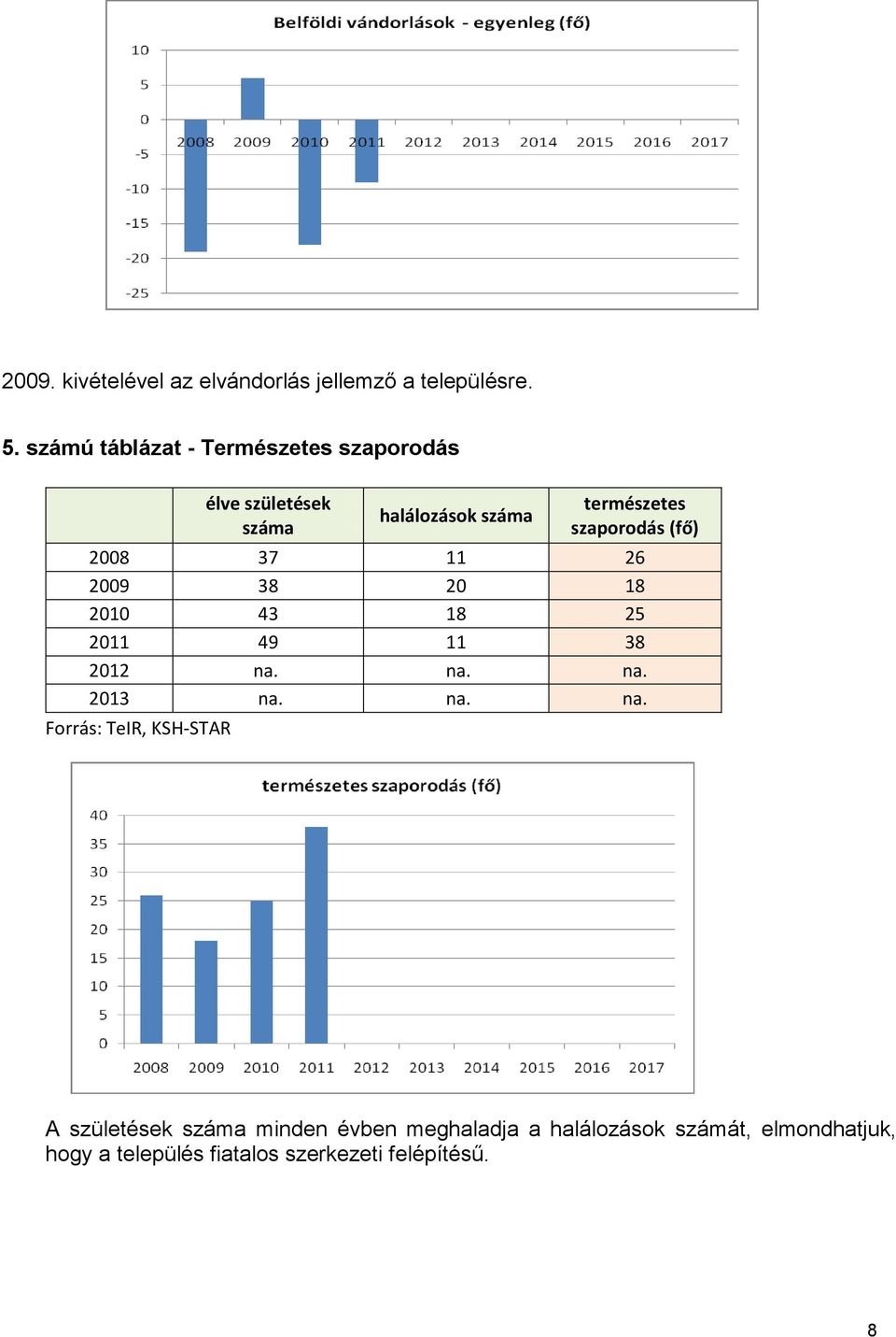 (fő) 2008 37 11 26 2009 38 20 18 2010 43 18 25 2011 49 11 38 2012 na.