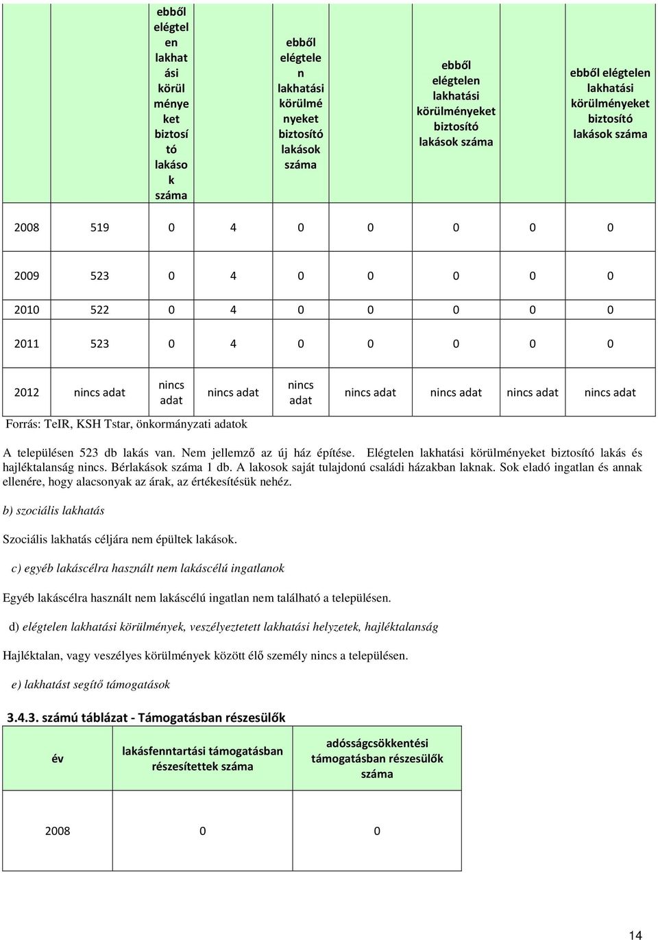 önkormányzati adatok nincs adat nincs adat nincs adat nincs adat nincs adat A településen 523 db lakás van. Nem jellemző az új ház építése.