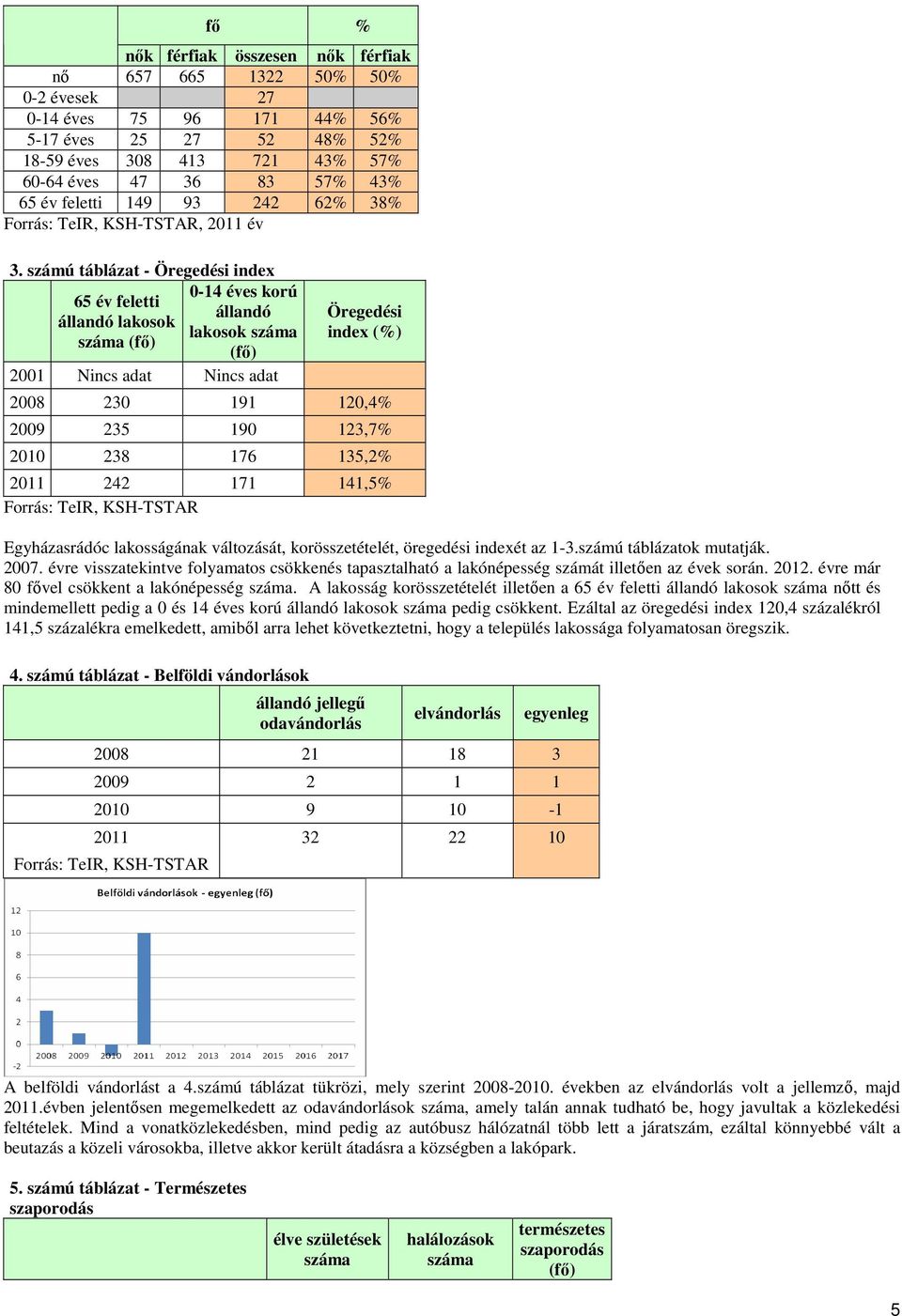 számú táblázat - Öregedési index 65 feletti állandó lakosok (fő) 0-14 es korú állandó lakosok (fő) 2001 Nincs adat Nincs adat Öregedési index (%) 2008 230 191 120,4% 2009 235 190 123,7% 2010 238 176