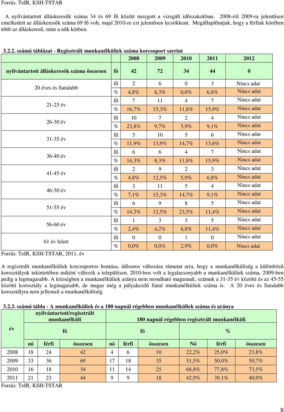 számú táblázat - Regisztrált munkanélküliek korcsoport szerint 2008 2009 2010 2011 2012 nyilvántartott álláskeresők összesen fő 42 72 34 44 0 20 es és fiatalabb 21-25 26-30 31-35 36-40 41-45 46-50