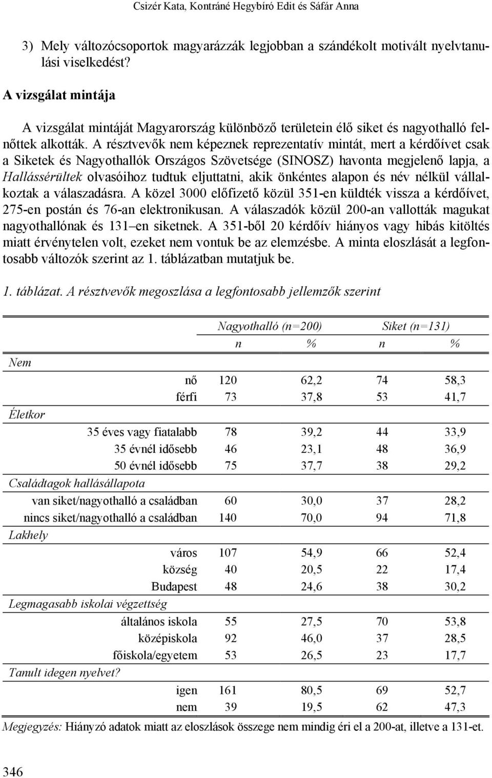 A résztvevők nem képeznek reprezentatív mintát, mert a kérdőívet csak a Siketek és Nagyothallók Országos Szövetsége (SINOSZ) havonta megjelenő lapja, a Hallássérültek olvasóihoz tudtuk eljuttatni,